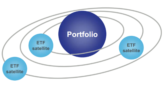 Core Satellite investment program