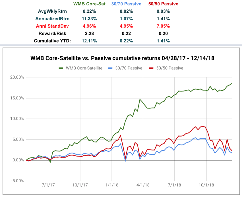 WealthMaxBuilder.com CoreSatPerformanceUpdate