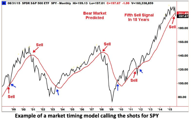 Market Timing SPY