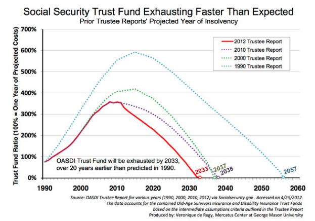 SocialSecurityGoingBust