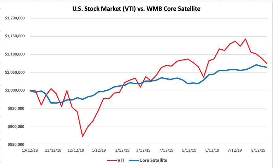 WMB Core-Sat Weekly